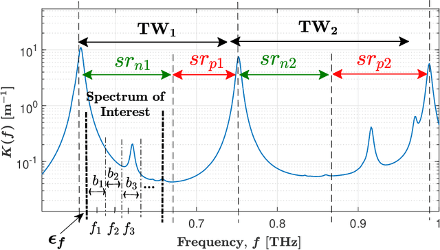 Figure 1 for An Unsupervised Learning Approach for Spectrum Allocation in Terahertz Communication Systems