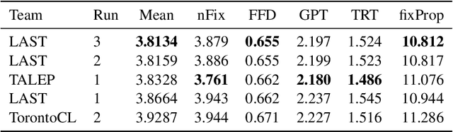 Figure 2 for LAST at CMCL 2021 Shared Task: Predicting Gaze Data During Reading with a Gradient Boosting Decision Tree Approach