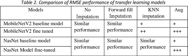 Figure 4 for Revisiting Facial Key Point Detection: An Efficient Approach Using Deep Neural Networks
