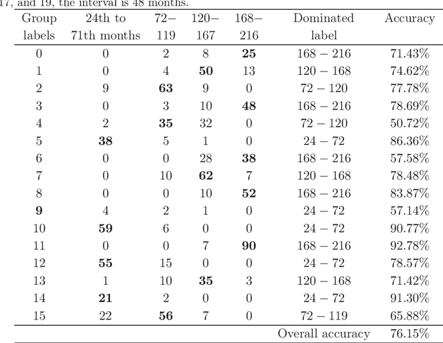 Figure 2 for An Unsupervised Deep-Learning Method for Bone Age Assessment