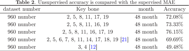Figure 4 for An Unsupervised Deep-Learning Method for Bone Age Assessment