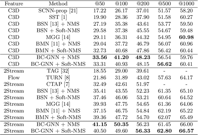 Figure 4 for Boundary Content Graph Neural Network for Temporal Action Proposal Generation