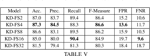 Figure 4 for Knowledge Distillation for Singing Voice Detection