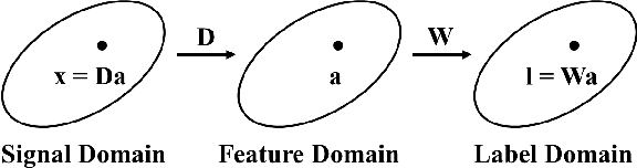 Figure 1 for Structured Dictionary Learning for Classification