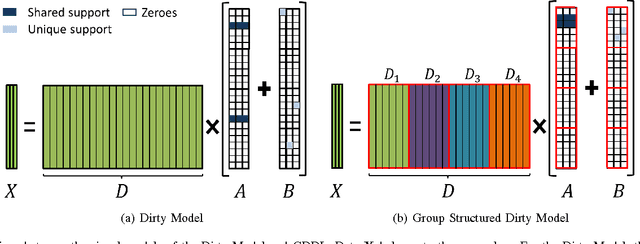 Figure 3 for Structured Dictionary Learning for Classification