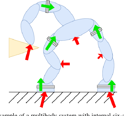 Figure 1 for Contact Force and Joint Torque Estimation Using Skin