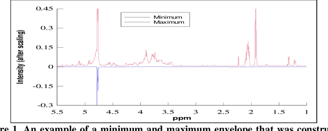 Figure 2 for Reduction in the complexity of 1D 1H-NMR spectra by the use of Frequency to Information Transformation