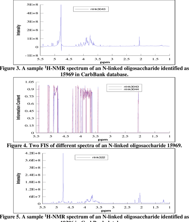 Figure 4 for Reduction in the complexity of 1D 1H-NMR spectra by the use of Frequency to Information Transformation
