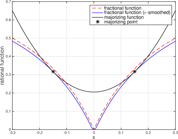 Figure 1 for Robust Maximum Likelihood Estimation of Sparse Vector Error Correction Model
