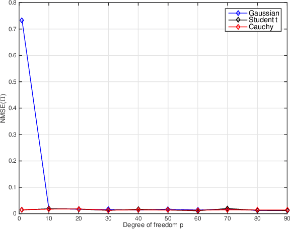 Figure 3 for Robust Maximum Likelihood Estimation of Sparse Vector Error Correction Model