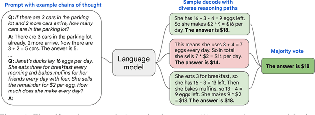 Figure 1 for Self-Consistency Improves Chain of Thought Reasoning in Language Models
