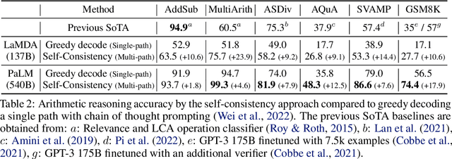 Figure 3 for Self-Consistency Improves Chain of Thought Reasoning in Language Models