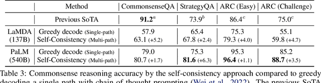 Figure 4 for Self-Consistency Improves Chain of Thought Reasoning in Language Models