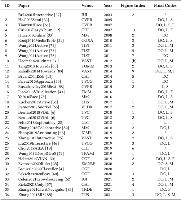 Figure 4 for OneLabeler: A Flexible System for Building Data Labeling Tools
