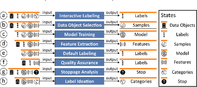 Figure 1 for OneLabeler: A Flexible System for Building Data Labeling Tools