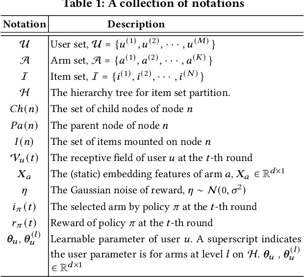 Figure 1 for Show Me the Whole World: Towards Entire Item Space Exploration for Interactive Personalized Recommendations
