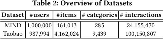 Figure 4 for Show Me the Whole World: Towards Entire Item Space Exploration for Interactive Personalized Recommendations