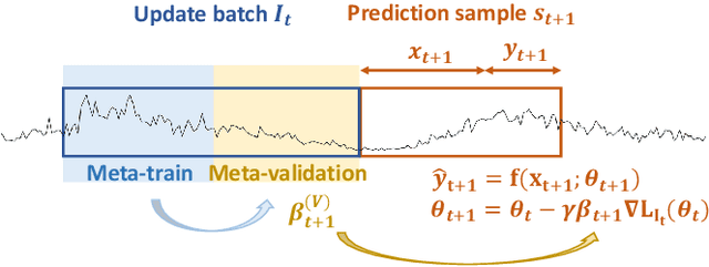 Figure 1 for POLA: Online Time Series Prediction by Adaptive Learning Rates