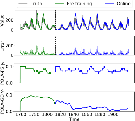 Figure 3 for POLA: Online Time Series Prediction by Adaptive Learning Rates