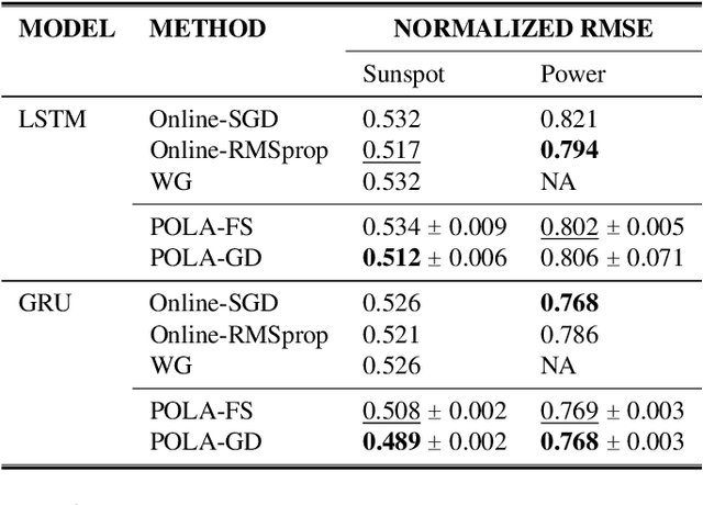Figure 4 for POLA: Online Time Series Prediction by Adaptive Learning Rates