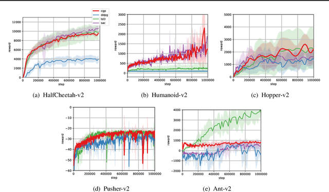 Figure 3 for Q-Learning for Continuous Actions with Cross-Entropy Guided Policies