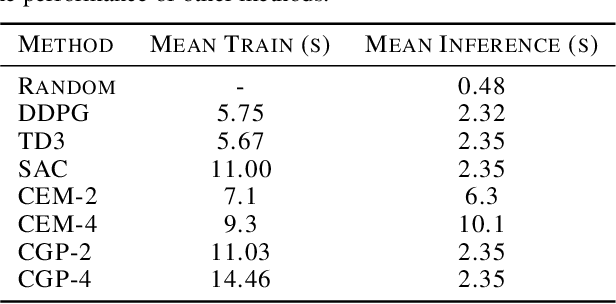 Figure 2 for Q-Learning for Continuous Actions with Cross-Entropy Guided Policies