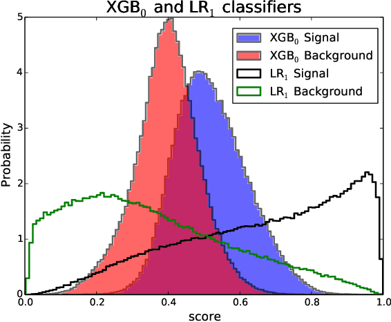 Figure 1 for Stacking machine learning classifiers to identify Higgs bosons at the LHC