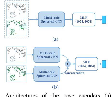 Figure 4 for DualPoseNet: Category-level 6D Object Pose and Size Estimation using Dual Pose Network with Refined Learning of Pose Consistency