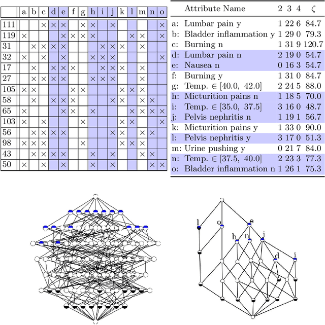 Figure 1 for Attribute Selection using Contranominal Scales
