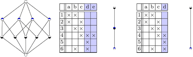 Figure 3 for Attribute Selection using Contranominal Scales