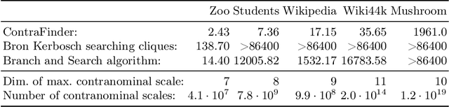 Figure 4 for Attribute Selection using Contranominal Scales