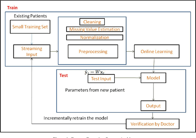 Figure 1 for An Online Learning Approach for Dengue Fever Classification