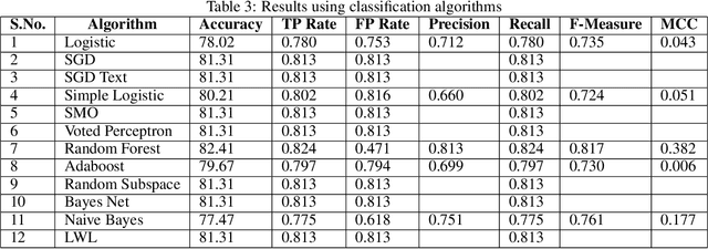 Figure 3 for An Online Learning Approach for Dengue Fever Classification