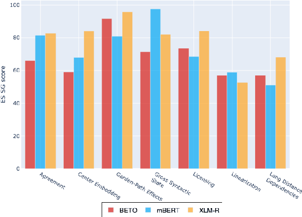 Figure 3 for Assessing the Syntactic Capabilities of Transformer-based Multilingual Language Models