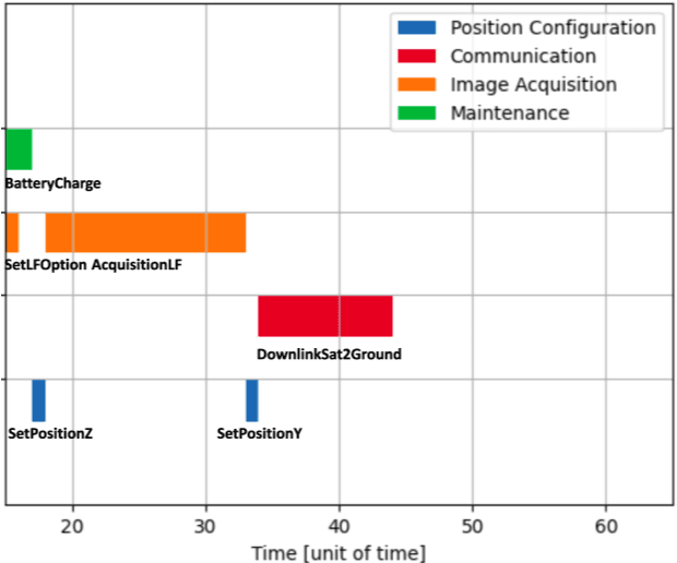 Figure 4 for Innovations in the field of on-board scheduling technologies