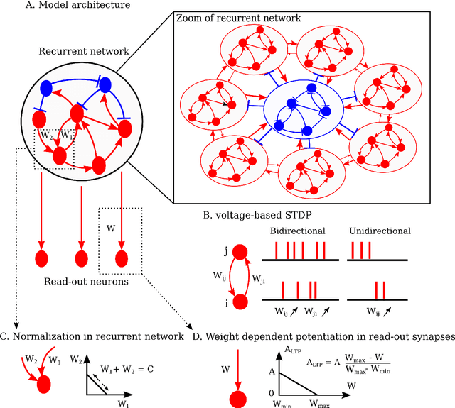 Figure 1 for Learning spatiotemporal signals using a recurrent spiking network that discretizes time