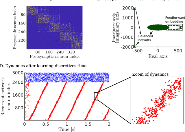 Figure 3 for Learning spatiotemporal signals using a recurrent spiking network that discretizes time