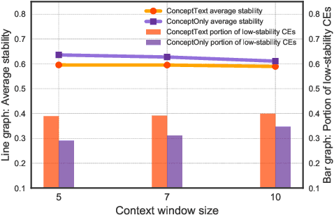 Figure 4 for Understanding Stability of Medical Concept Embeddings: Analysis and Prediction