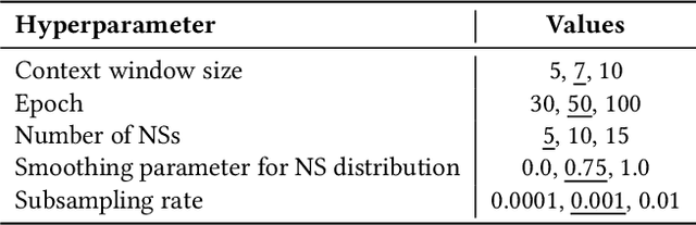 Figure 3 for Understanding Stability of Medical Concept Embeddings: Analysis and Prediction