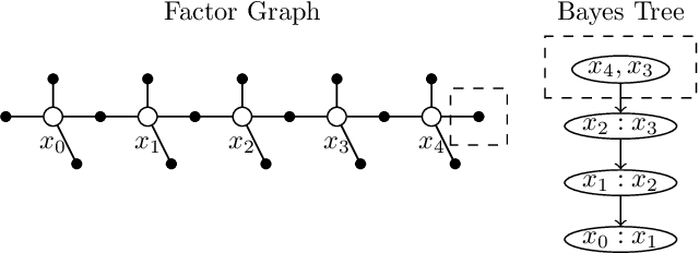 Figure 3 for Batch and Incremental Kinodynamic Motion Planning using Dynamic Factor Graphs
