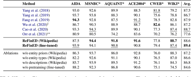 Figure 2 for ReFinED: An Efficient Zero-shot-capable Approach to End-to-End Entity Linking