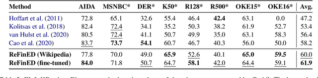 Figure 4 for ReFinED: An Efficient Zero-shot-capable Approach to End-to-End Entity Linking