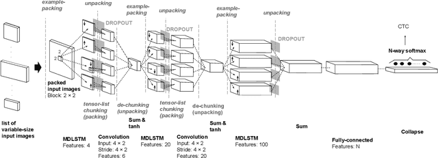 Figure 1 for No Padding Please: Efficient Neural Handwriting Recognition