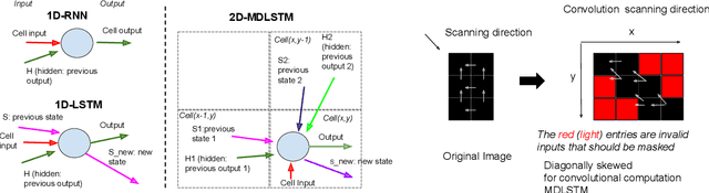 Figure 2 for No Padding Please: Efficient Neural Handwriting Recognition