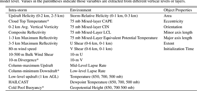 Figure 2 for Using Machine Learning to Calibrate Storm-Scale Probabilistic Guidance of Severe Weather Hazards in the Warn-on-Forecast System
