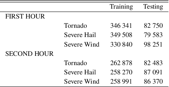 Figure 4 for Using Machine Learning to Calibrate Storm-Scale Probabilistic Guidance of Severe Weather Hazards in the Warn-on-Forecast System