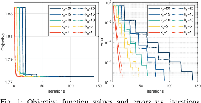 Figure 1 for Efficient and Convergent Federated Learning