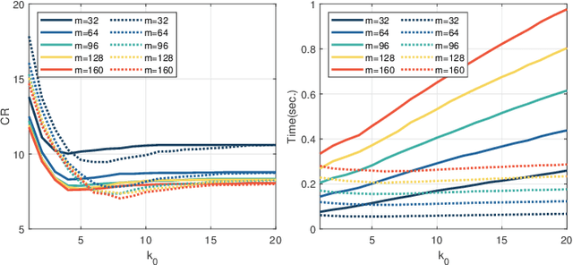 Figure 2 for Efficient and Convergent Federated Learning