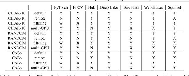 Figure 2 for An Overview of the Data-Loader Landscape: Comparative Performance Analysis