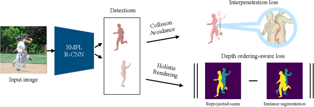 Figure 2 for Coherent Reconstruction of Multiple Humans from a Single Image